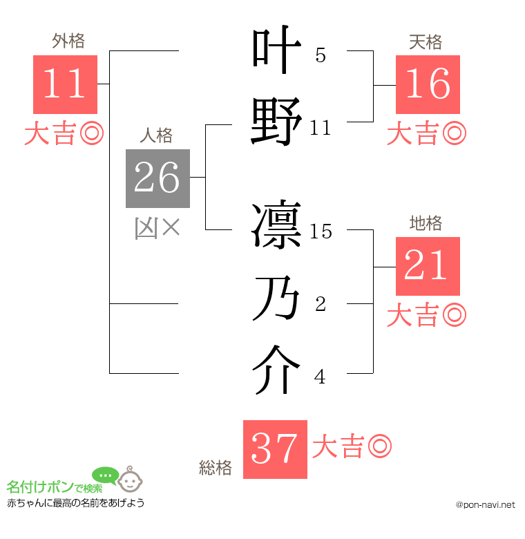叶野 凛乃介さんの姓名判断結果