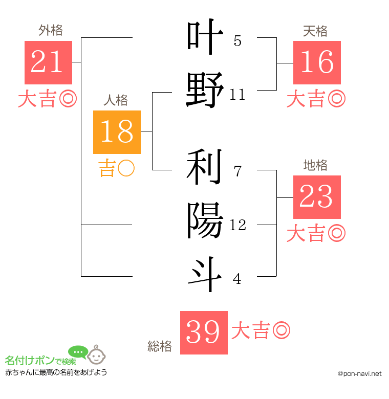叶野 利陽斗さんの姓名判断結果
