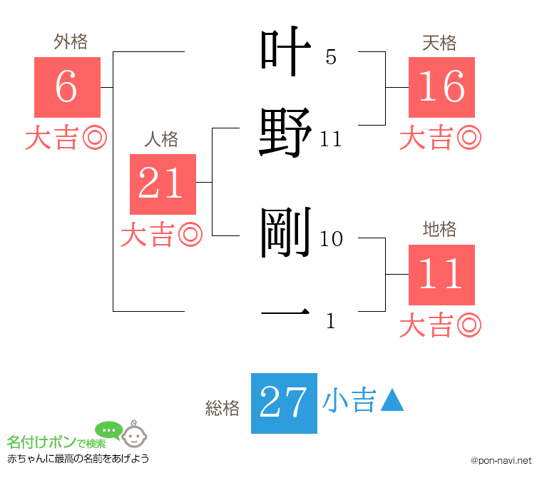 叶野 剛一さんの姓名判断結果