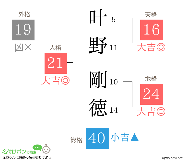 叶野 剛徳さんの姓名判断結果