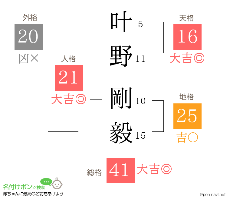 叶野 剛毅さんの姓名判断結果