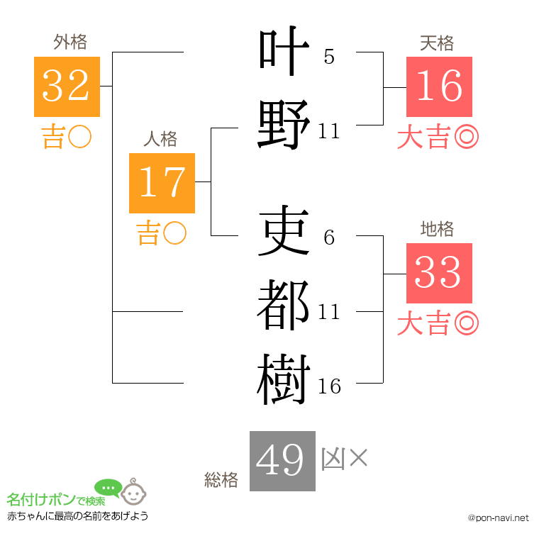 叶野 吏都樹さんの姓名判断結果