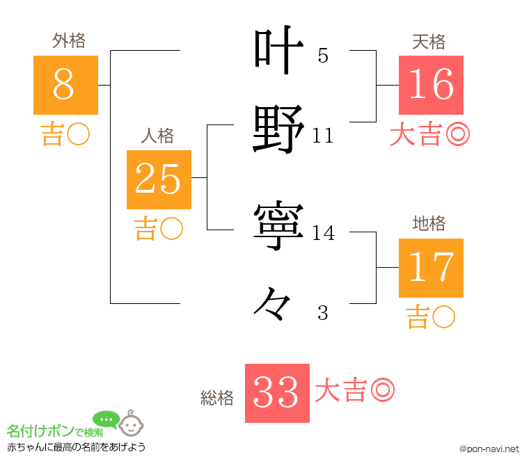 叶野 寧々さんの姓名判断結果