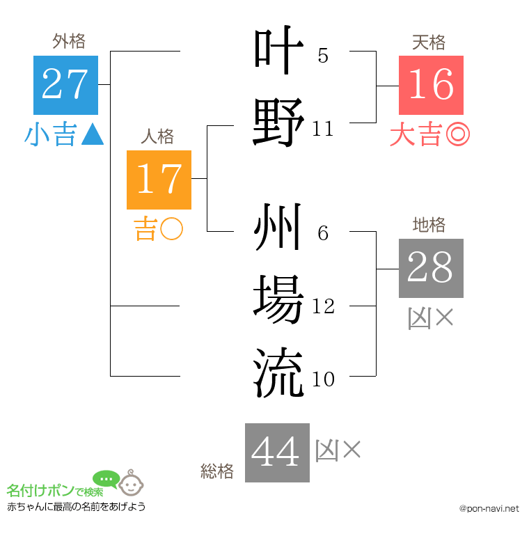 叶野 州場流さんの姓名判断結果