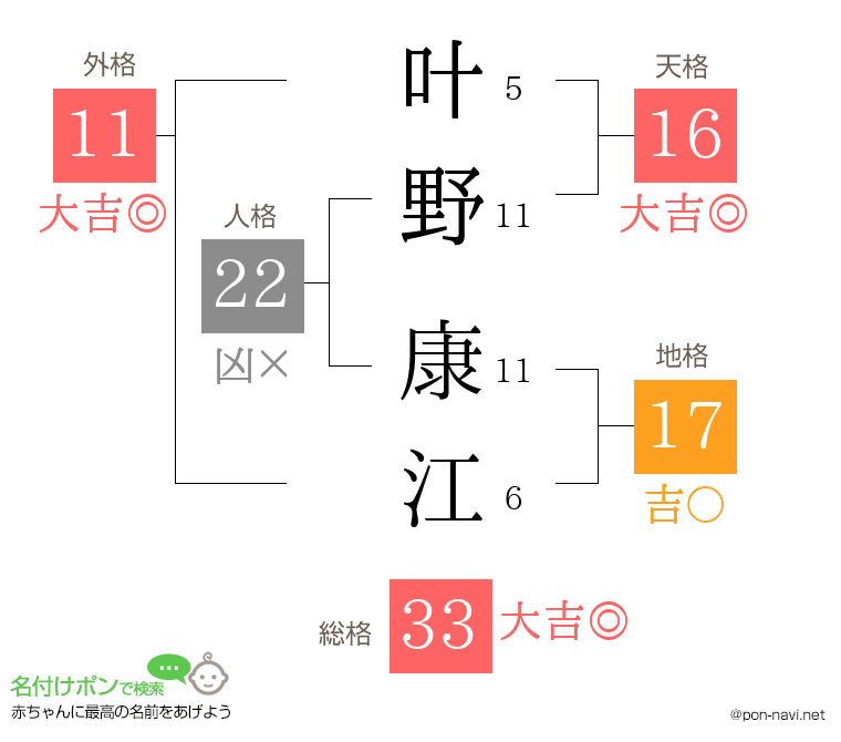 叶野 康江さんの姓名判断結果