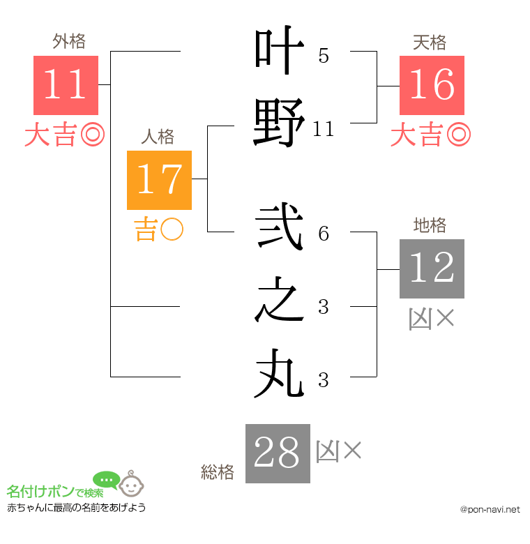 叶野 弐之丸さんの姓名判断結果