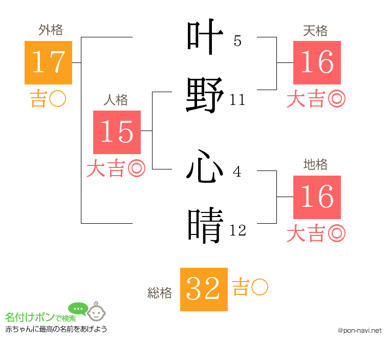 叶野 心晴さんの姓名判断結果
