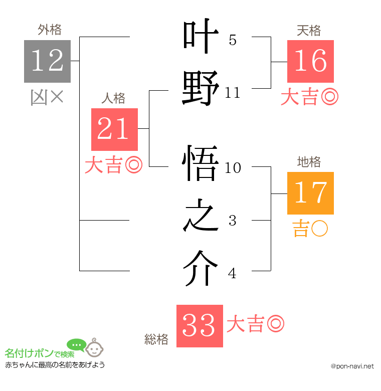 叶野 悟之介さんの姓名判断結果