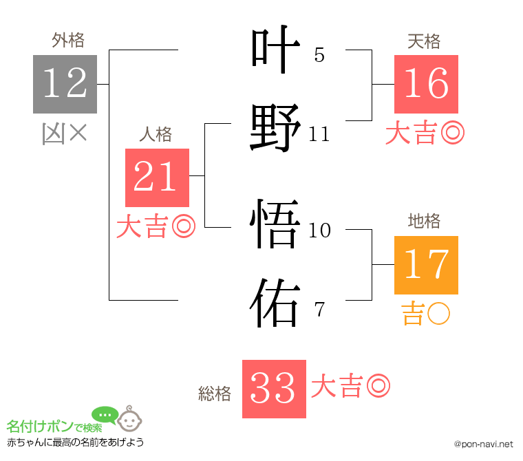 叶野 悟佑さんの姓名判断結果