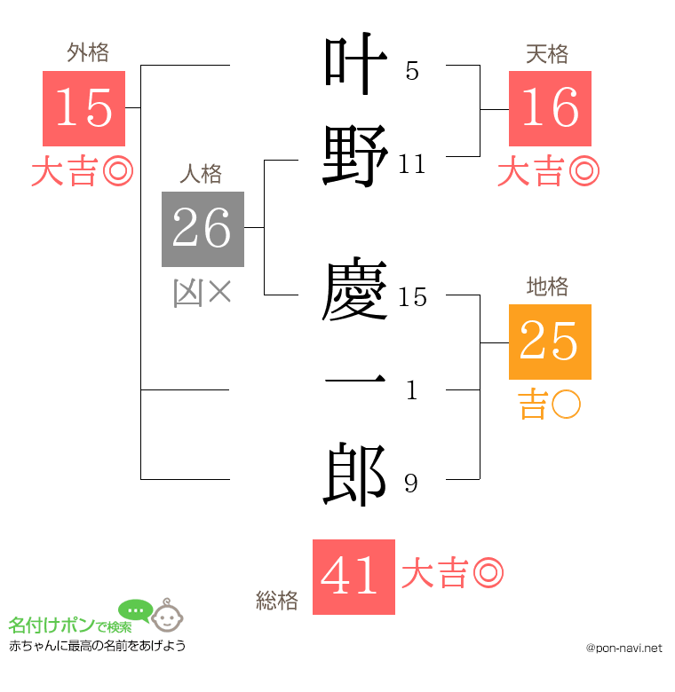 叶野 慶一郎さんの姓名判断結果