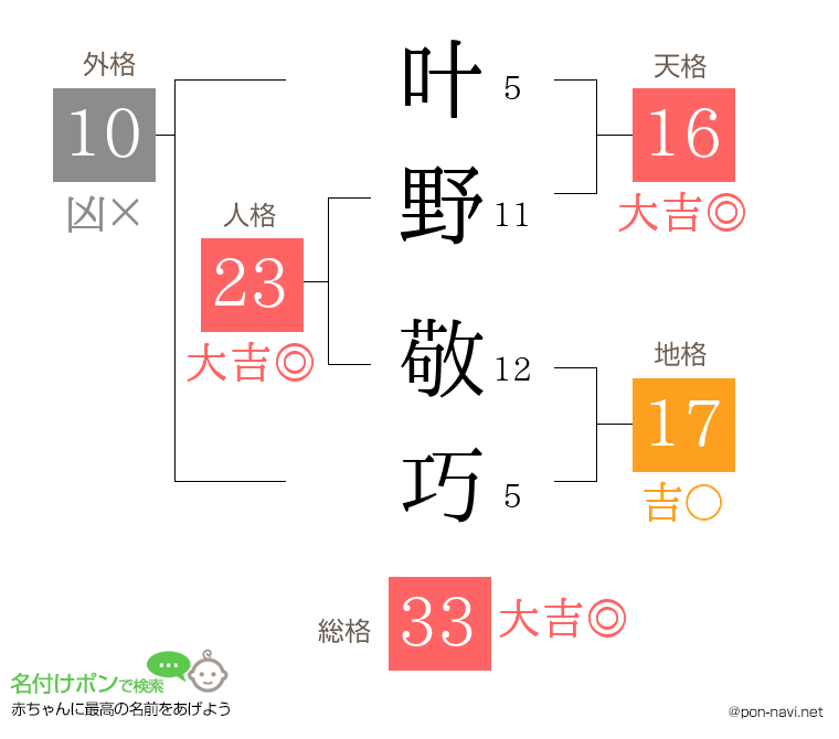 叶野 敬巧さんの姓名判断結果