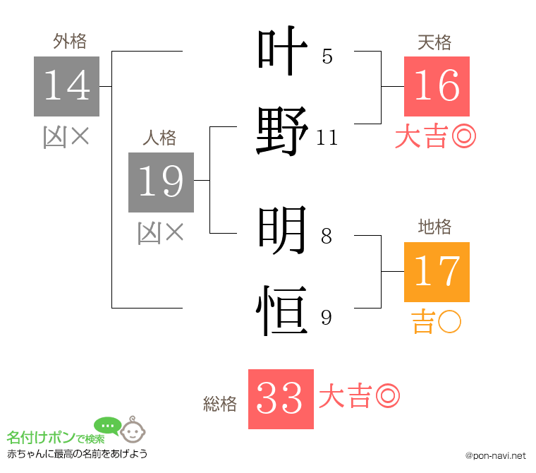 叶野 明恒さんの姓名判断結果