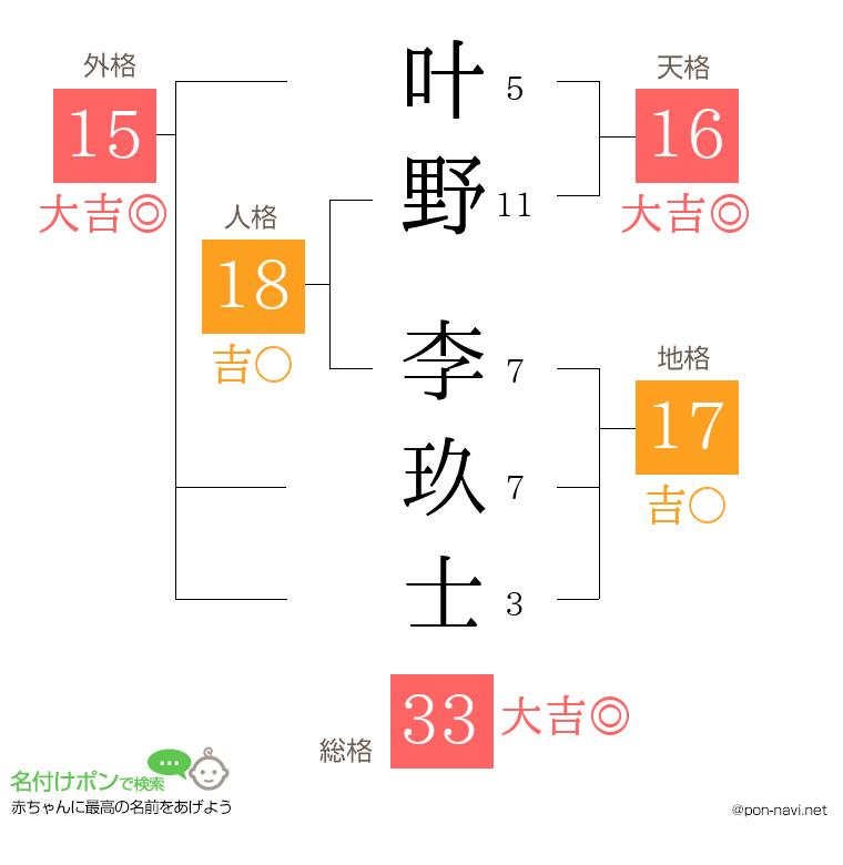 叶野 李玖士さんの姓名判断結果