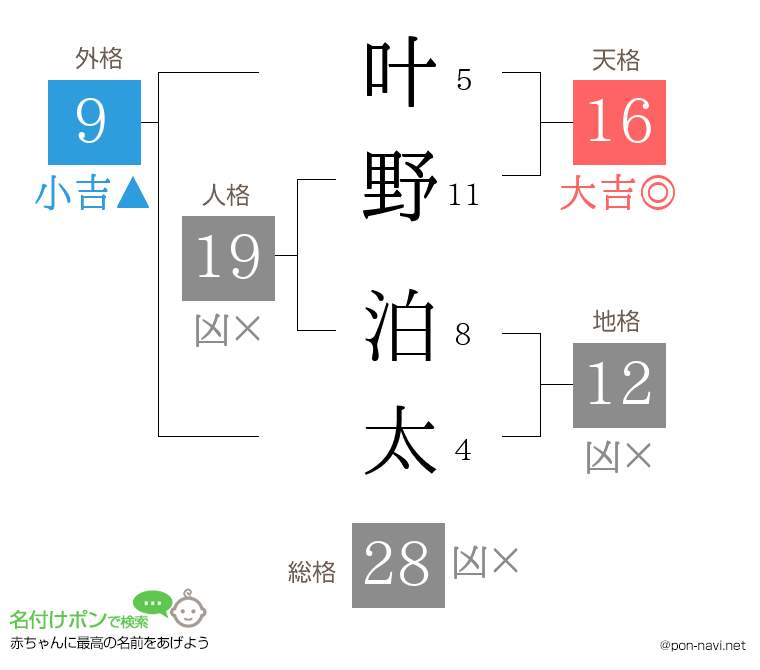 叶野 泊太さんの姓名判断結果