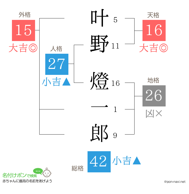 叶野 燈一郎さんの姓名判断結果