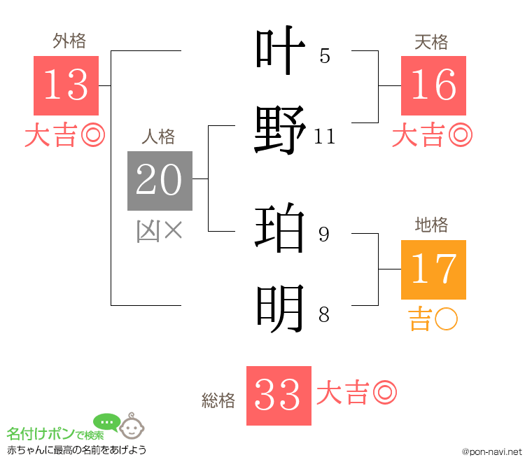 叶野 珀明さんの姓名判断結果