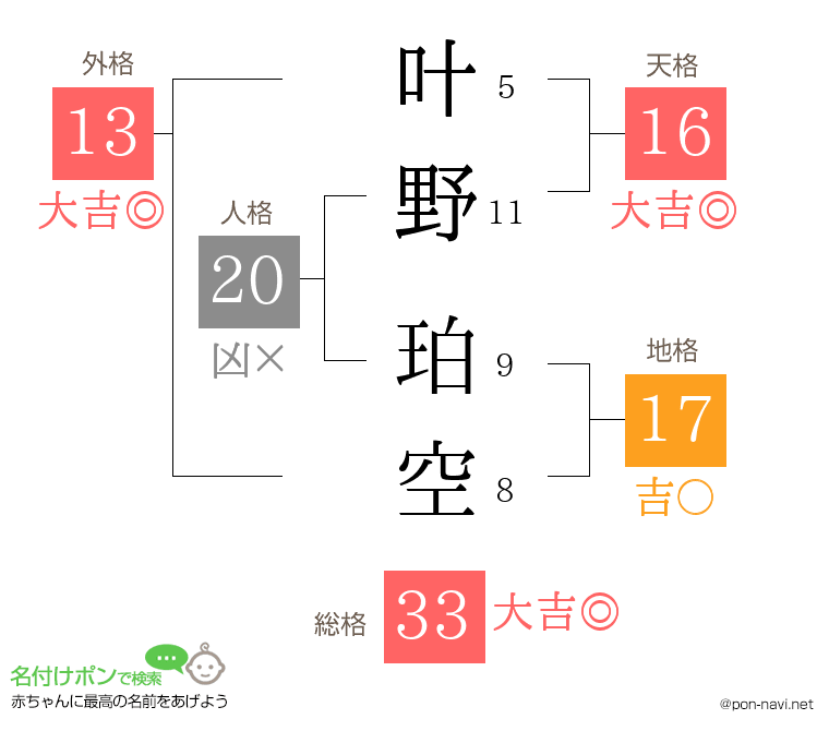 叶野 珀空さんの姓名判断結果