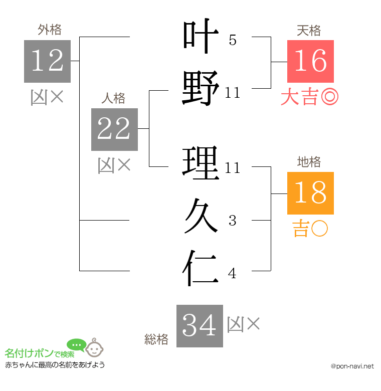 叶野 理久仁さんの姓名判断結果