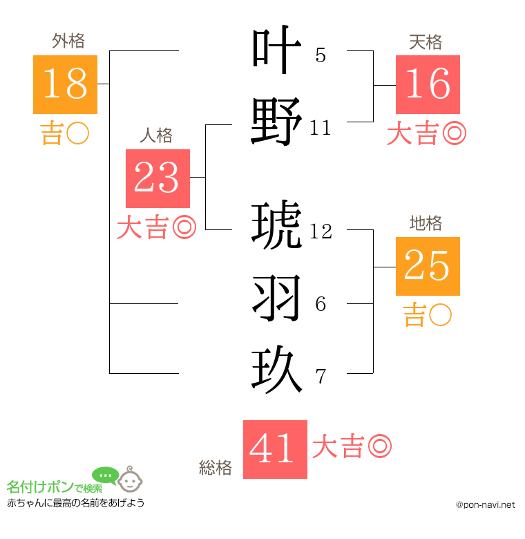 叶野 琥羽玖さんの姓名判断結果