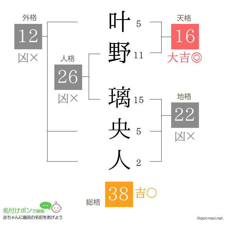 叶野 璃央人さんの姓名判断結果