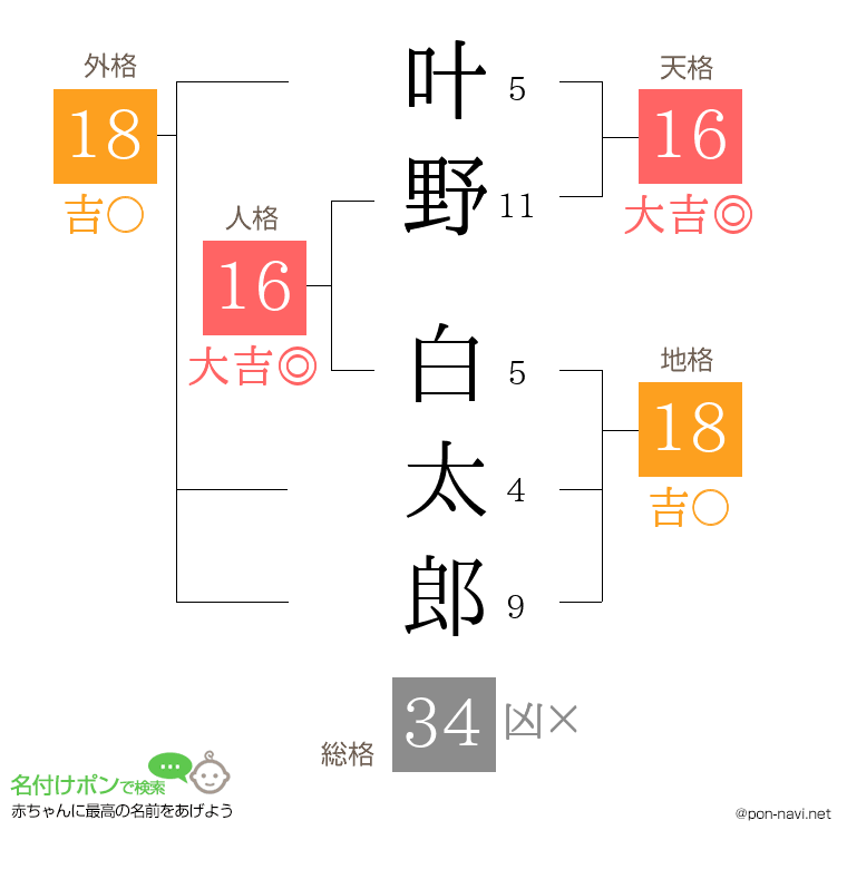 叶野 白太郎さんの姓名判断結果