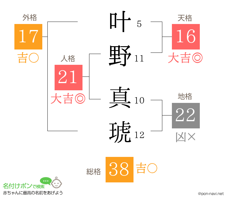 叶野 真琥さんの姓名判断結果