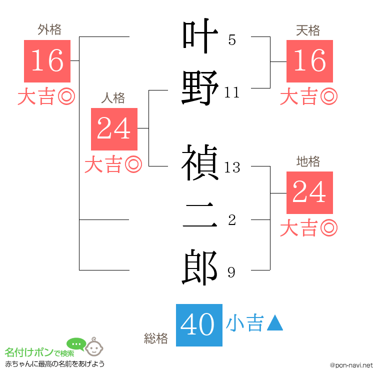 叶野 禎二郎さんの姓名判断結果