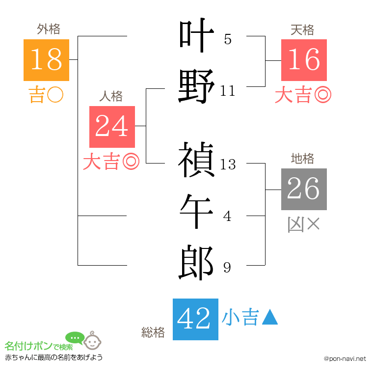 叶野 禎午郎さんの姓名判断結果