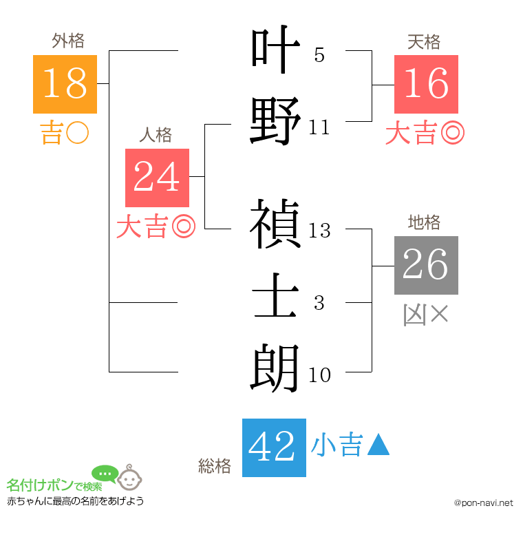 叶野 禎士朗さんの姓名判断結果