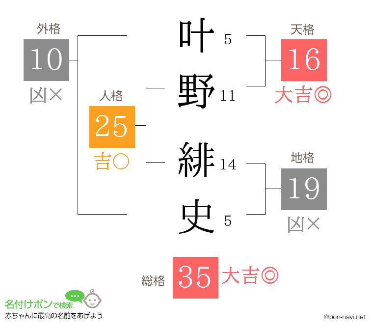 叶野 緋史さんの姓名判断結果