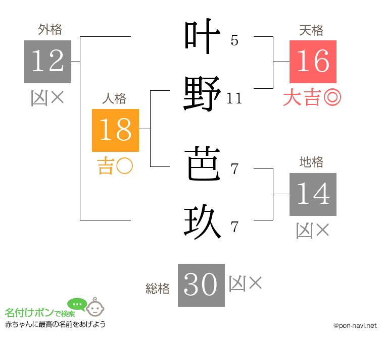 叶野 芭玖さんの姓名判断結果