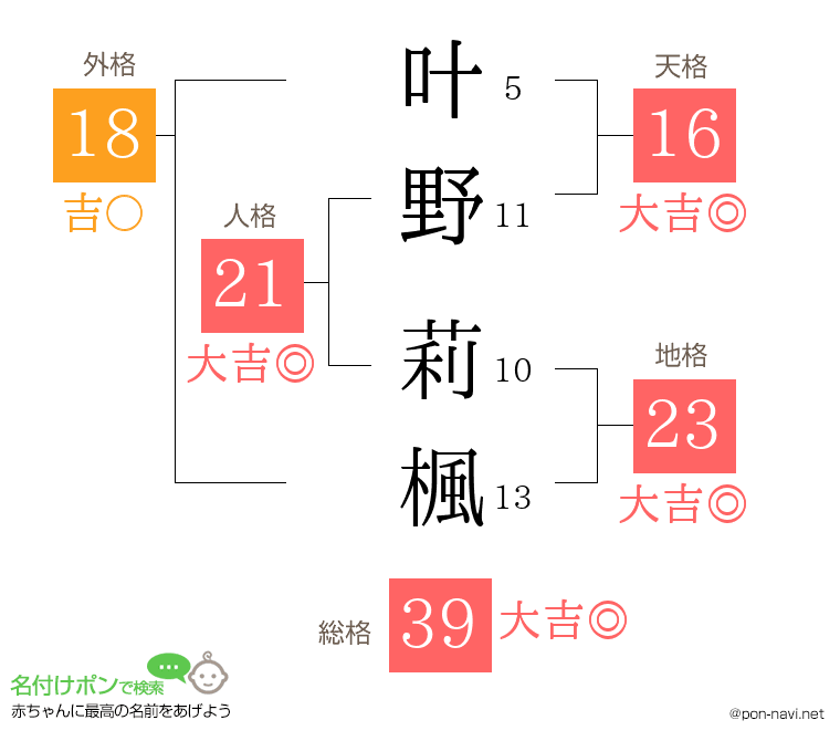 叶野 莉楓さんの姓名判断結果