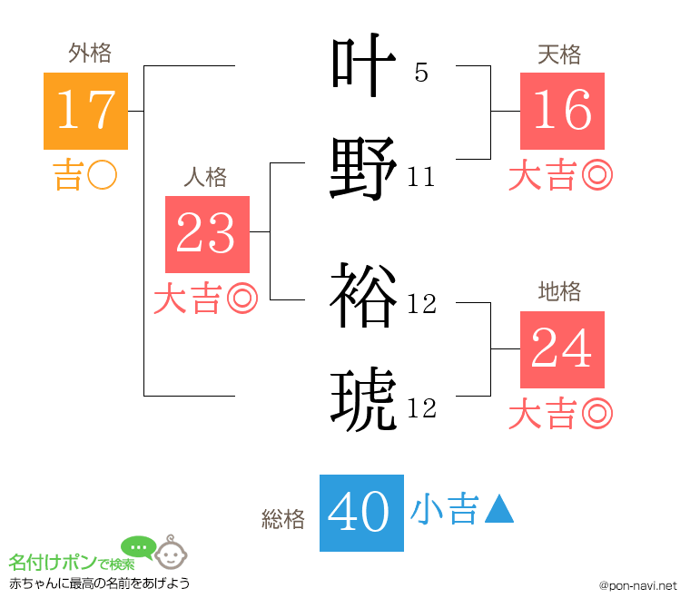 叶野 裕琥さんの姓名判断結果