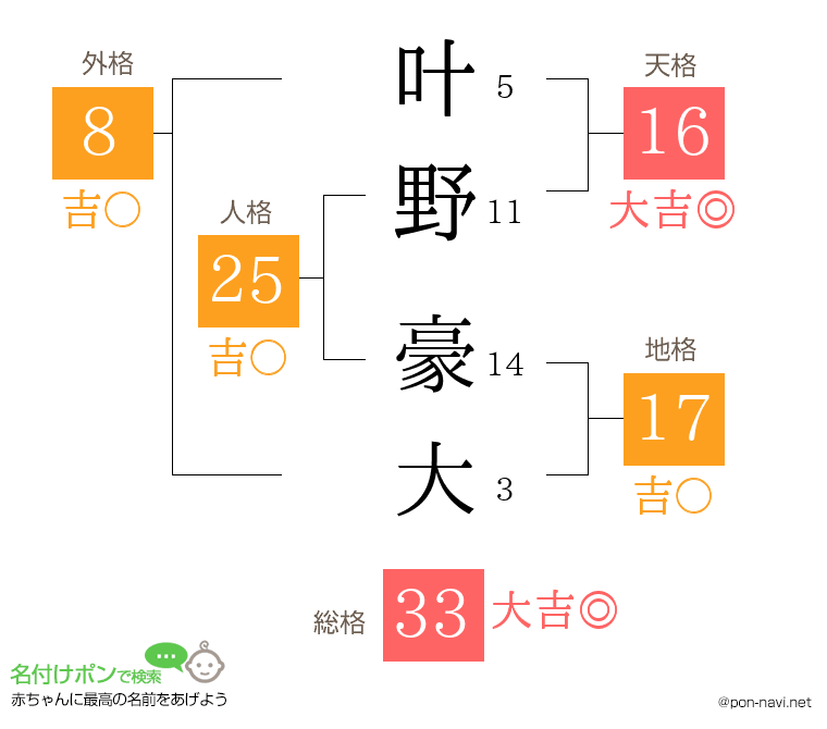 叶野 豪大さんの姓名判断結果