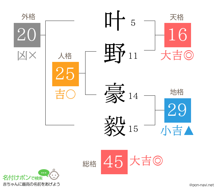 叶野 豪毅さんの姓名判断結果