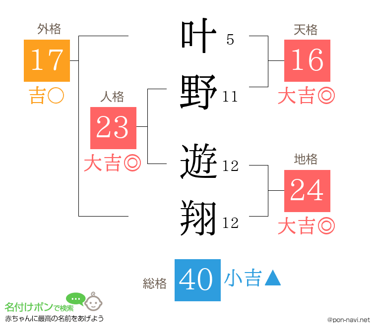 叶野 遊翔さんの姓名判断結果