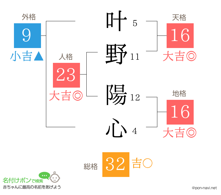 叶野 陽心さんの姓名判断結果