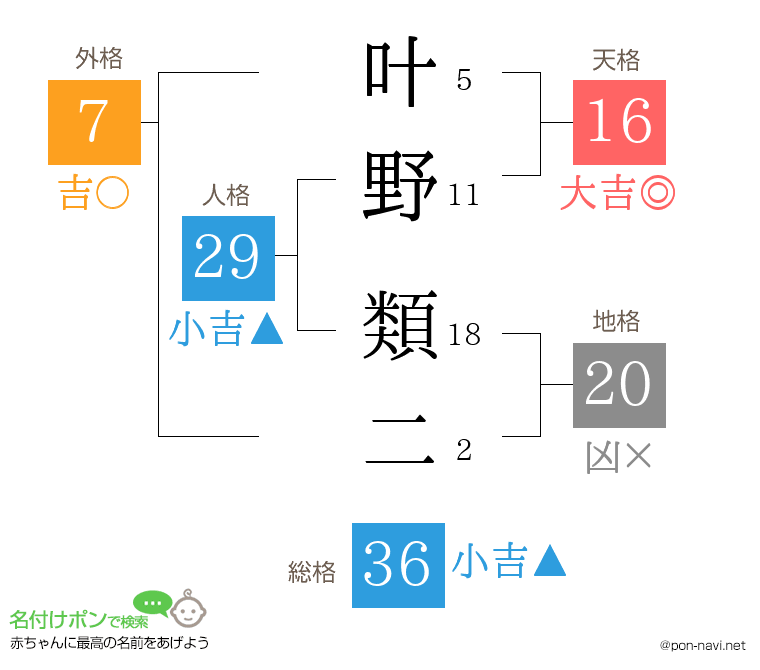 叶野 類二さんの姓名判断結果