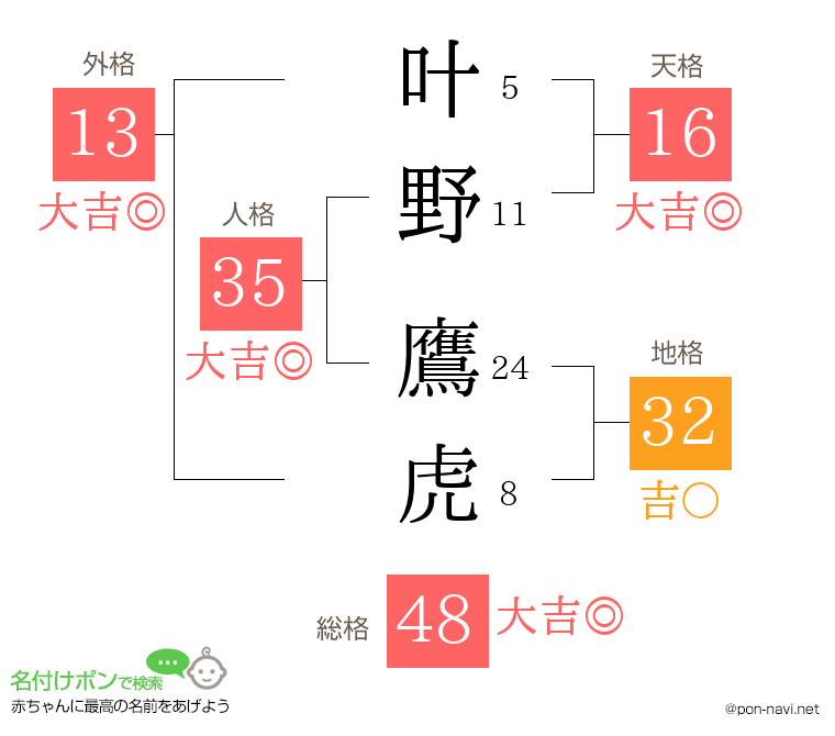 叶野 鷹虎さんの姓名判断結果