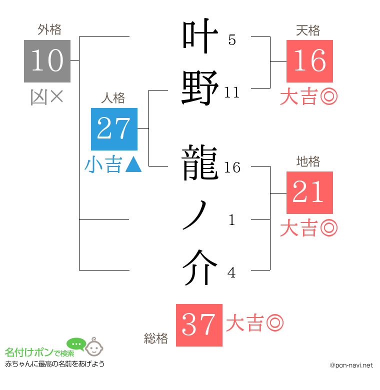 叶野 龍ノ介さんの姓名判断結果