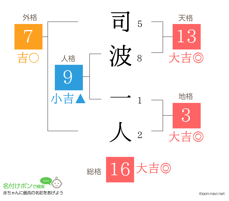 司波 一人さんの姓名判断結果