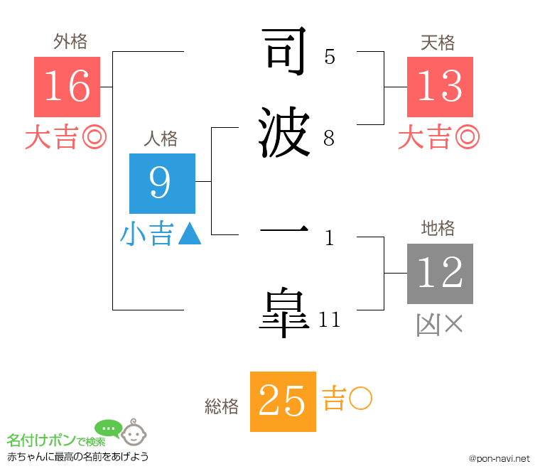司波 一皐さんの姓名判断結果