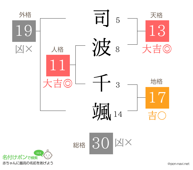司波 千颯さんの姓名判断結果