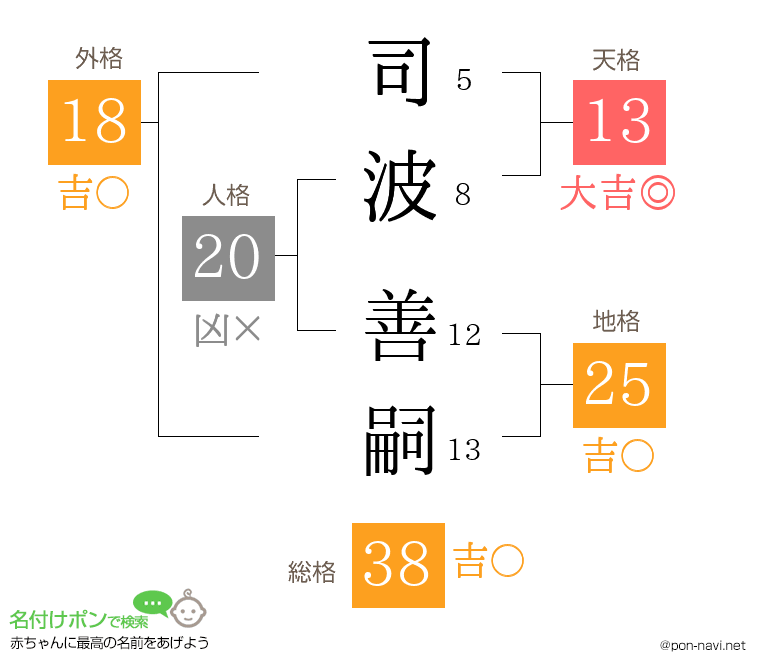 司波 善嗣さんの姓名判断結果