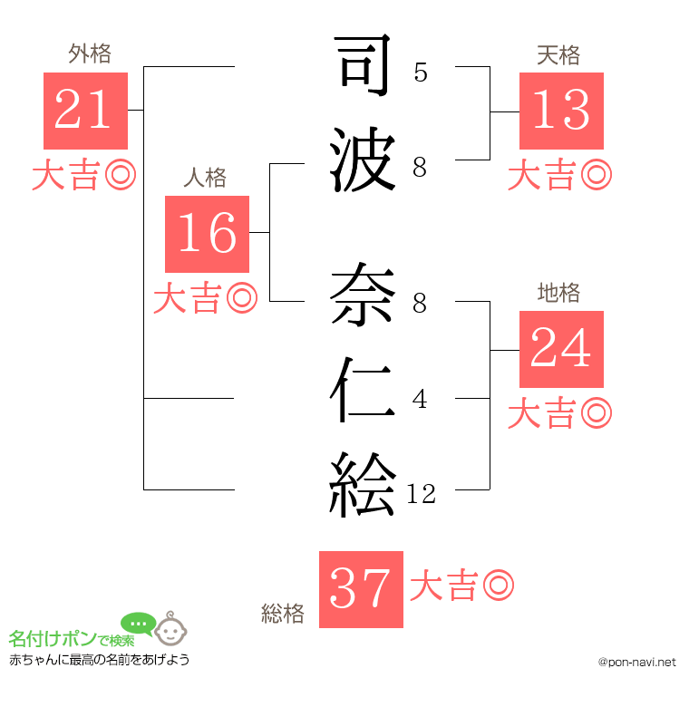 司波 奈仁絵さんの姓名判断結果