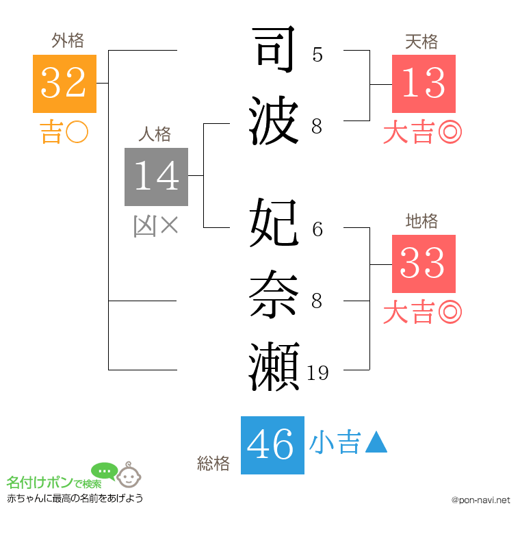 司波 妃奈瀬さんの姓名判断結果
