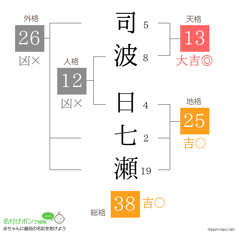 司波 日七瀬さんの姓名判断結果
