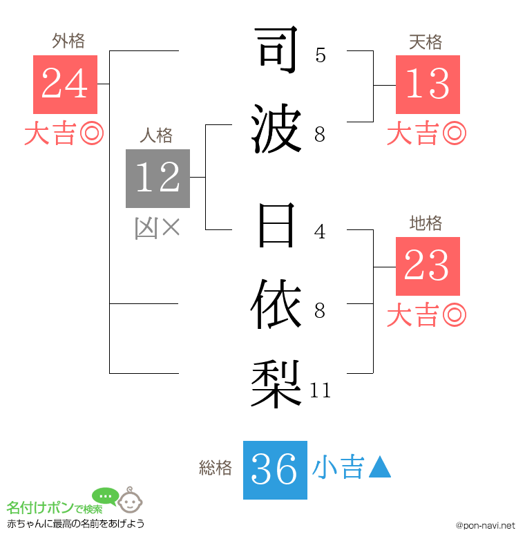 司波 日依梨さんの姓名判断結果