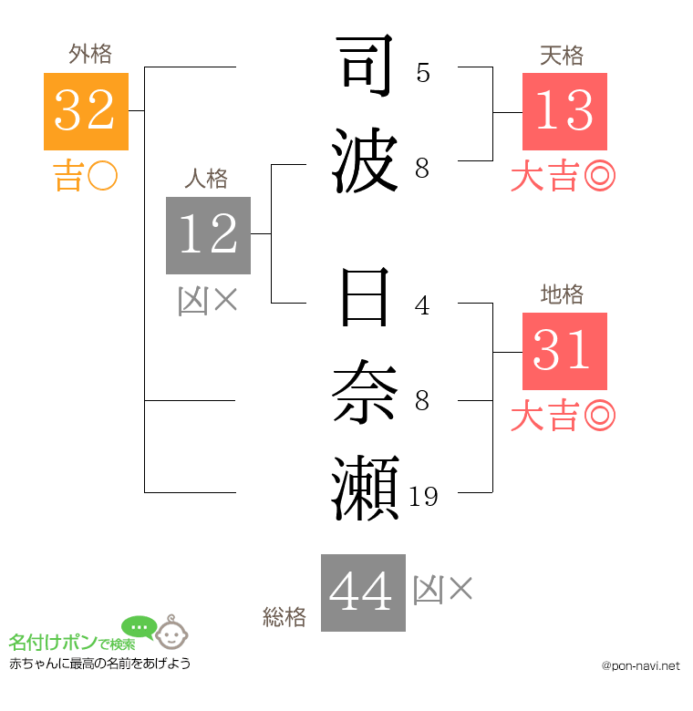 司波 日奈瀬さんの姓名判断結果
