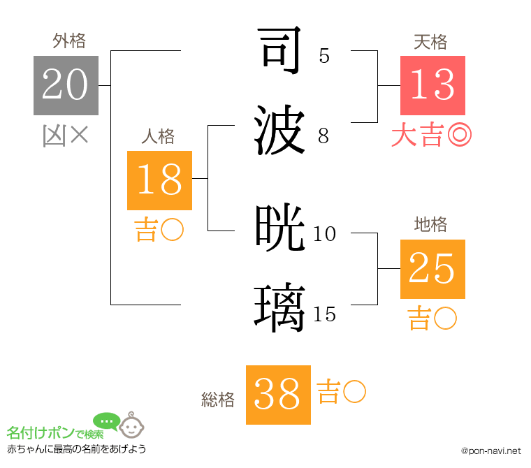 司波 晄璃さんの姓名判断結果